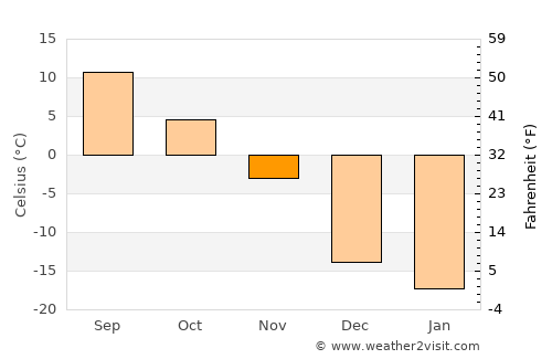 Dolbeau-Mistassini average temperature in November