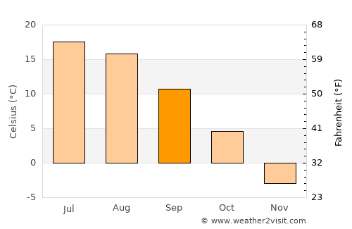 Dolbeau-Mistassini average temperature in September