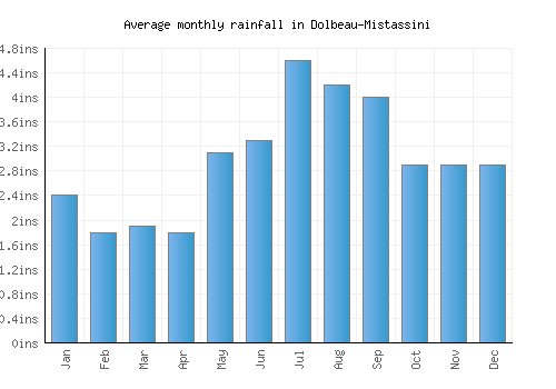 Dolbeau-Mistassini monthly rainfall chart (inches)