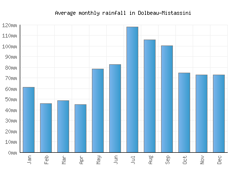 Dolbeau-Mistassini monthly rainfall chart (mm)