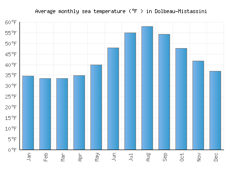Dolbeau-Mistassini average sea temperature chart (Fahrenheit)