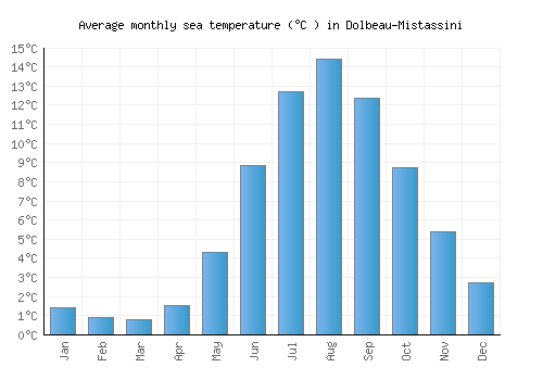 Dolbeau-Mistassini average sea temperature chart (Celsius)
