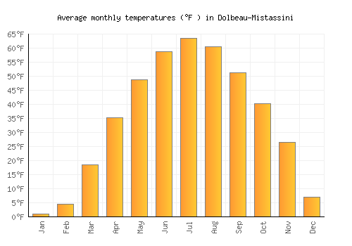 Dolbeau-Mistassini average temperature chart (Fahrenheit)