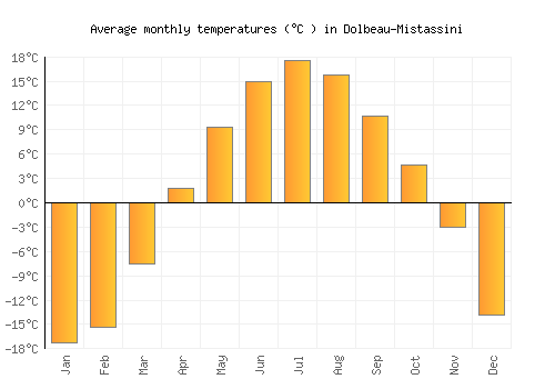 Dolbeau-Mistassini average temperature chart (Celsius)