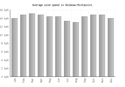 Dolbeau-Mistassini average winspeed by month (km/h)