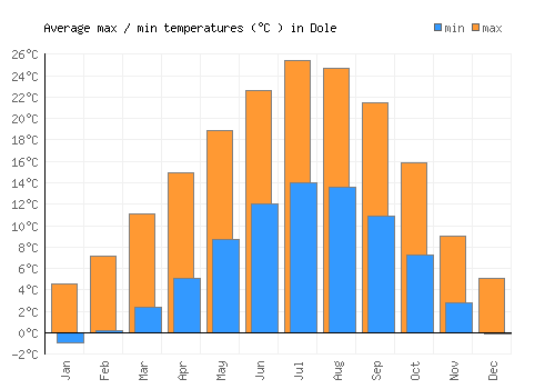 Dole average minimum / maximum temperatures (Celsius)