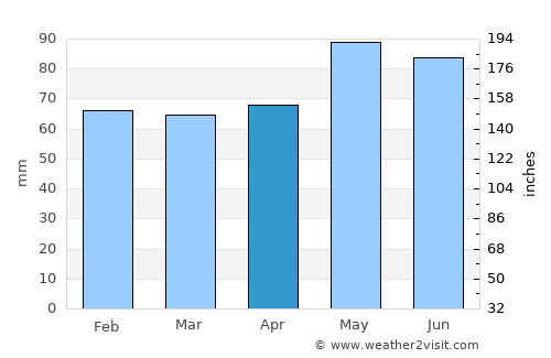 Dole average rain in April