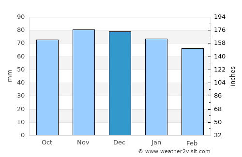 Dole average rain in December