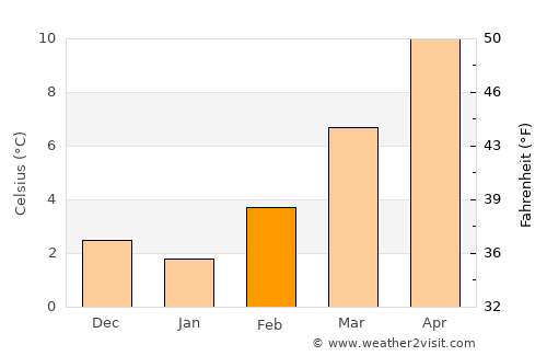 Dole average temperature in February
