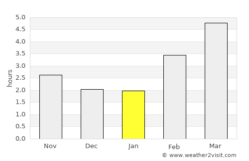 Dole average rain in January