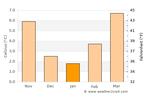 Dole average temperature in January