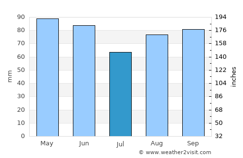 Dole average rain in July