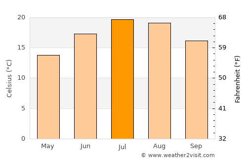 Dole average temperature in July