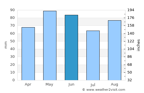 Dole average rain in June