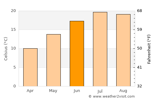 Dole average temperature in June