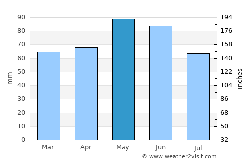 Dole average rain in May