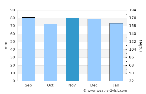 Dole average rain in November