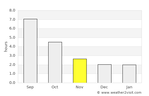 Dole average rain in November