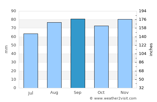 Dole average rain in September