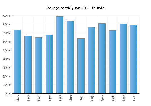 Dole monthly rainfall chart (mm)