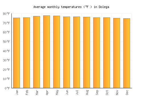Dolega average temperature chart (Fahrenheit)
