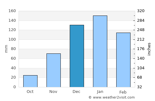 Dolev average rain in December
