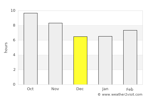 Dolev average rain in December