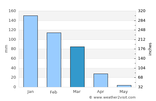 Dolev average rain in March