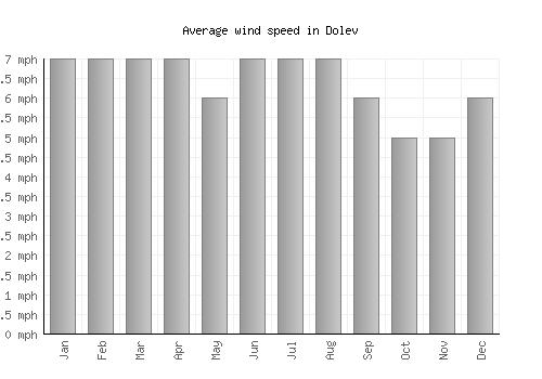 Dolev average winspeed by month (mph)