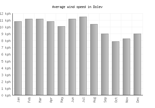Dolev average winspeed by month (km/h)