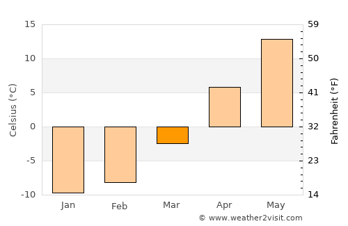 Dolgoprudnyy average temperature in March