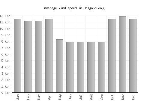Dolgoprudnyy average winspeed by month (km/h)