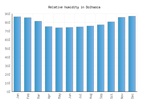 Dolhasca relative humidity averages