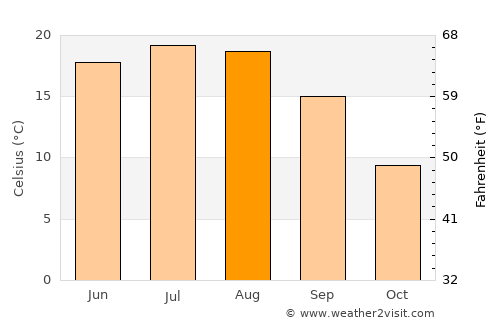 Dolhasca average temperature in August