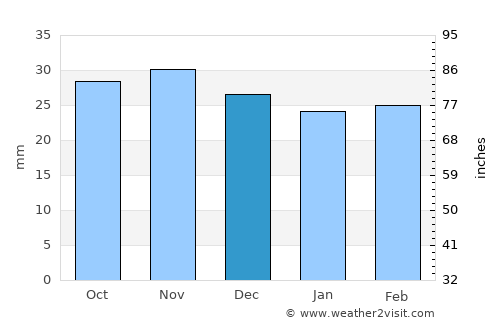 Dolhasca average rain in December