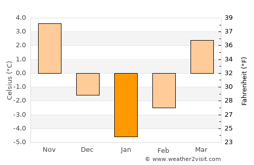 Dolhasca average temperature in January