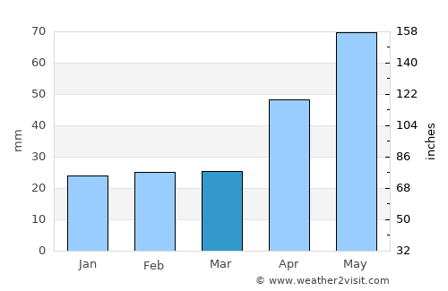 Dolhasca average rain in March