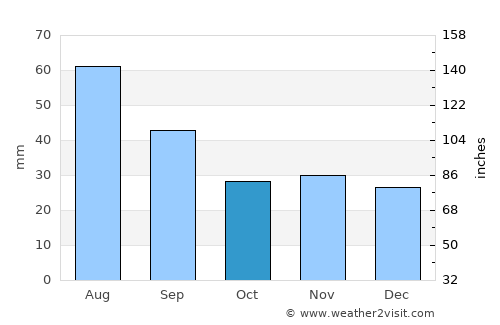 Dolhasca average rain in October