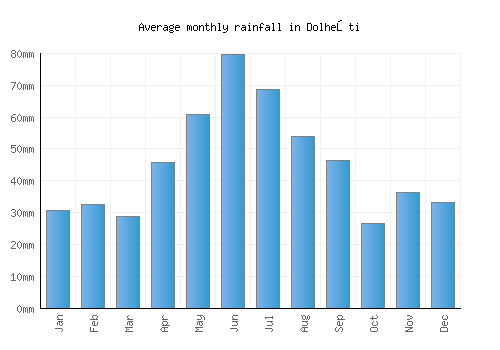 Dolheşti monthly rainfall chart (mm)