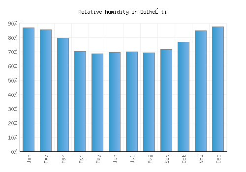 Dolheşti relative humidity averages
