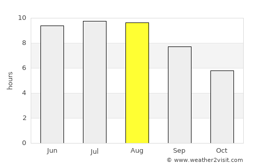 Dolheşti average rain in August