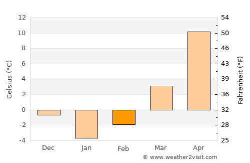 Dolheşti average temperature in February