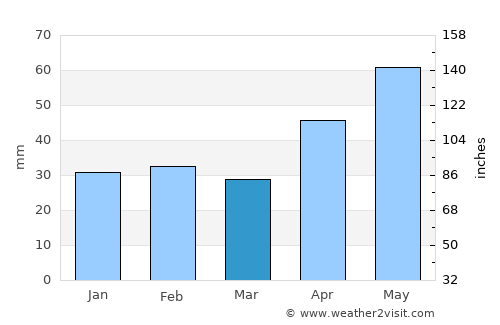 Dolheşti average rain in March