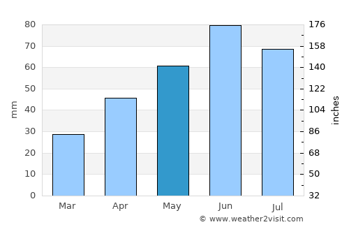 Dolheşti average rain in May