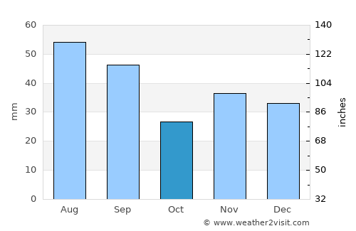 Dolheşti average rain in October