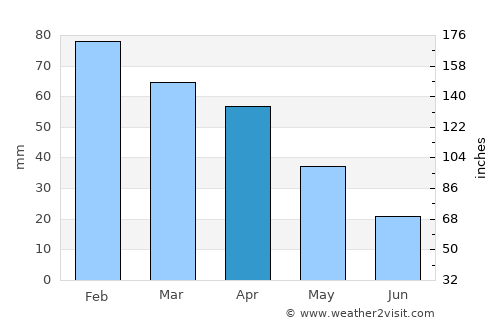 Dolianova average rain in April