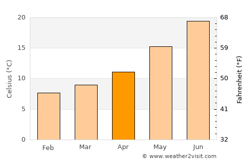 Dolianova average temperature in April