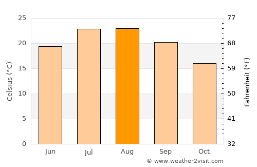 Dolianova average temperature in August