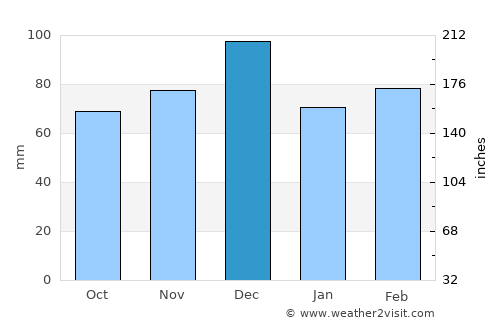 Dolianova average rain in December