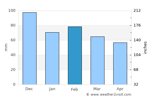 Dolianova average rain in February